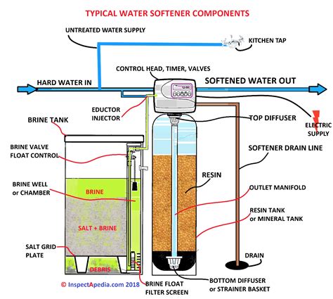 water softener hummelstown|Water Softeners Installation, Hummelstown, Pennsylvania.